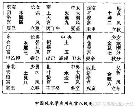 九宫格方位|风水之基础实用八卦图及九宫图（初学者必背）